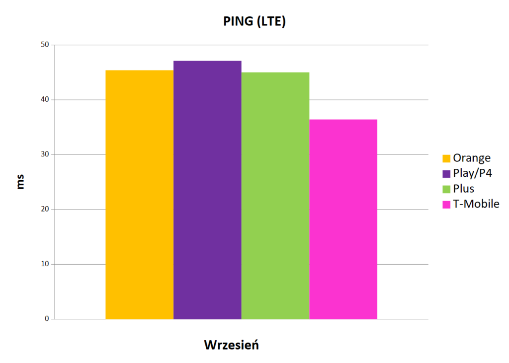wartoÅÄ ping   Internet mobilny w Polsce